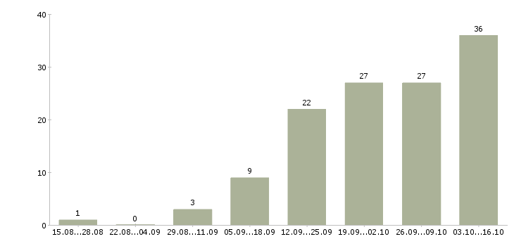 Работа интересная на дому в Туле - Число вакансий в Туле по специальности интересная на дому за 2 месяца