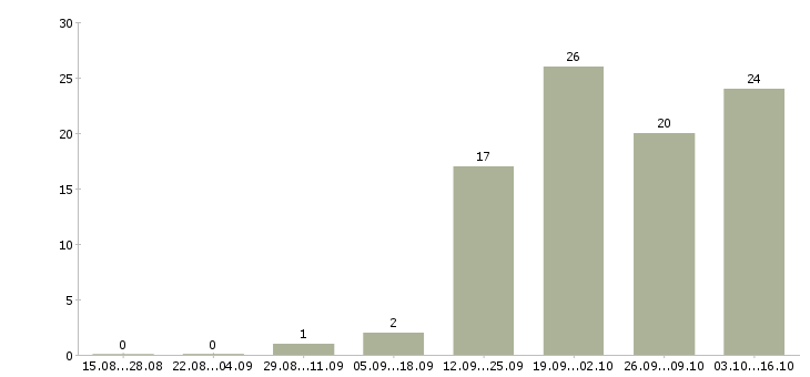 Работа торговый представитель на развитие в Туле - Число вакансий в Туле по специальности торговый представитель на развитие за 2 месяца
