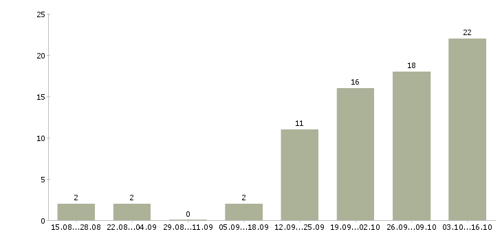 Работа менеджер в коммерческой деятельности в Тюмени - Число вакансий в Тюмени по специальности менеджер в коммерческой деятельности за 2 месяца