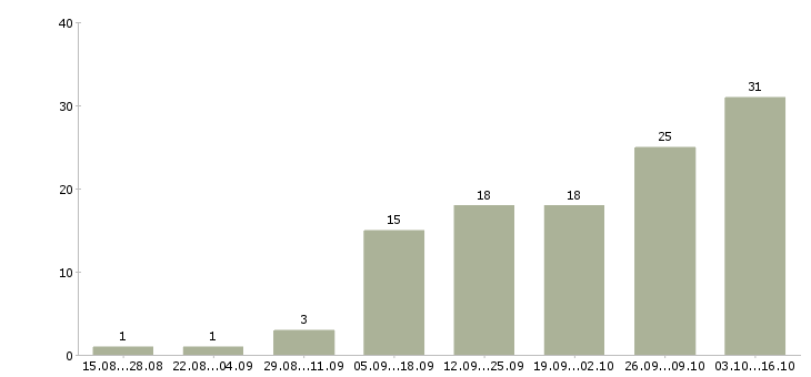 Работа менеджер по обеспечению продаж в Тюмени - Число вакансий в Тюмени по специальности менеджер по обеспечению продаж за 2 месяца