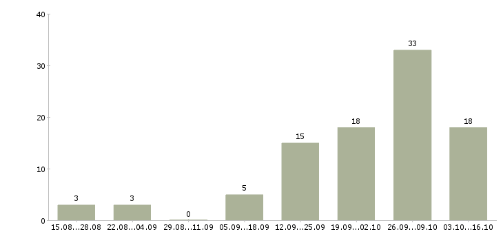 Работа специалист поддержки продаж в Тюмени - Число вакансий в Тюмени по специальности специалист поддержки продаж за 2 месяца
