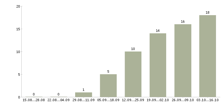 Работа менеджер по контактам с клиентами в Ульяновске - Число вакансий в Ульяновске по специальности менеджер по контактам с клиентами за 2 месяца