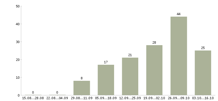 Работа требуются удаленные сотрудники в Ульяновске - Число вакансий в Ульяновске по специальности требуются удаленные сотрудники за 2 месяца