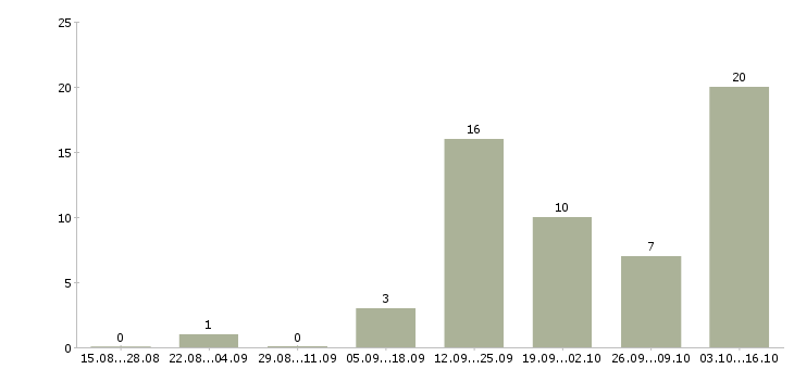 Работа менеджер по размещению рекламы в Уфе - Число вакансий в Уфе по специальности менеджер по размещению рекламы за 2 месяца