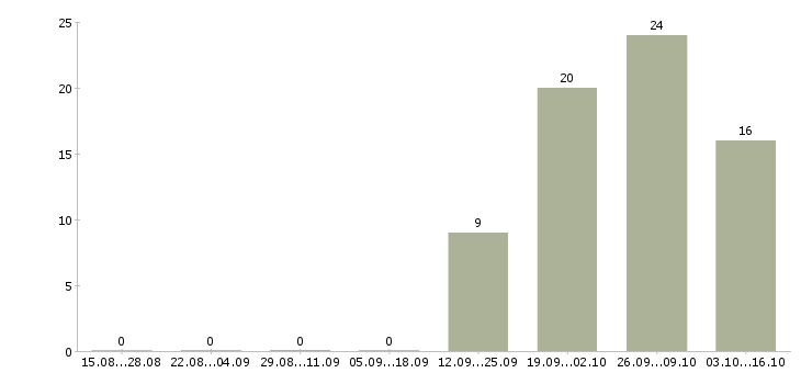 Работа упаковщик готовой продукции в Уфе - Число вакансий в Уфе по специальности упаковщик готовой продукции за 2 месяца