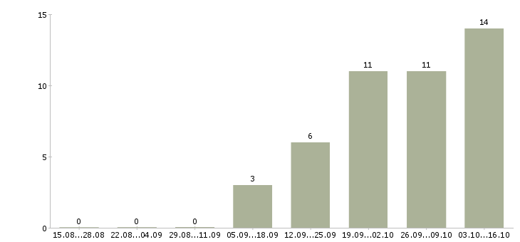 Работа специалист коммерческого отдела в Хабаровске - Число вакансий в Хабаровске по специальности специалист коммерческого отдела за 2 месяца