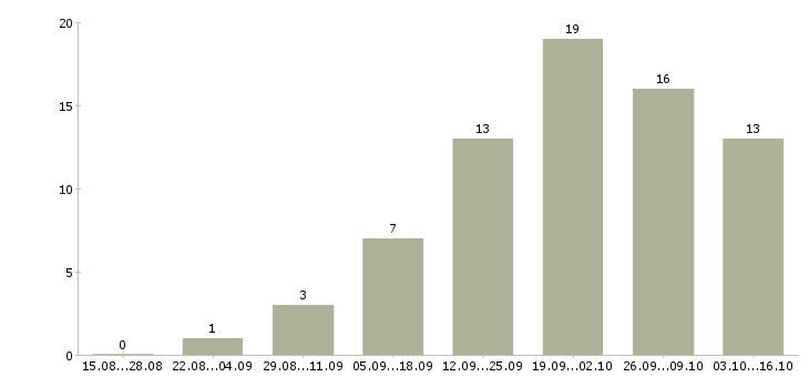 Работа дома в сети интернет в Чебоксарах - Число вакансий в Чебоксарах по специальности дома в сети интернет за 2 месяца