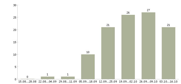 Работа требуются сотрудники дома в Чебоксарах - Число вакансий в Чебоксарах по специальности требуются сотрудники дома за 2 месяца