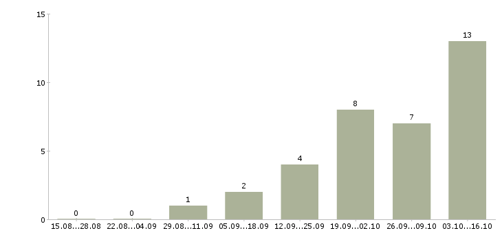 Работа агент по заключению договоров в Челябинске - Число вакансий в Челябинске по специальности агент по заключению договоров за 2 месяца