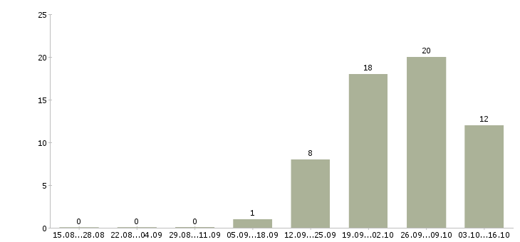Работа комплектовщики на одежду в Ярославле - Число вакансий в Ярославле по специальности комплектовщики на одежду за 2 месяца