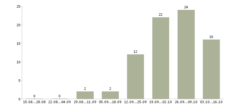 Работа менеджер по увеличению продаж в Ярославле - Число вакансий в Ярославле по специальности менеджер по увеличению продаж за 2 месяца