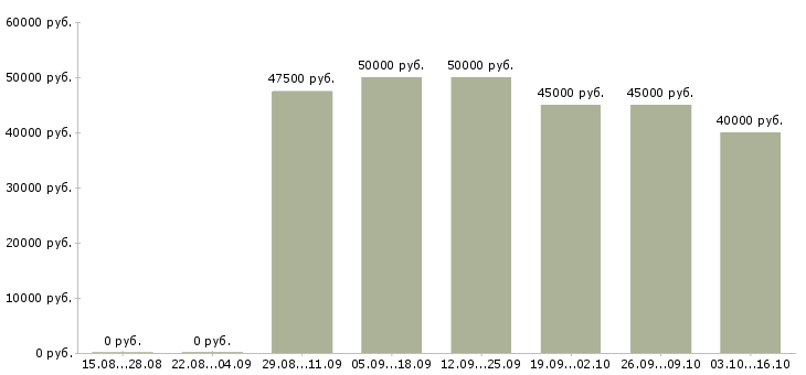 Вакансии автослесарь электрик в Москве - Медиана зарплат автослесарь электрик в Москве за 2 месяца