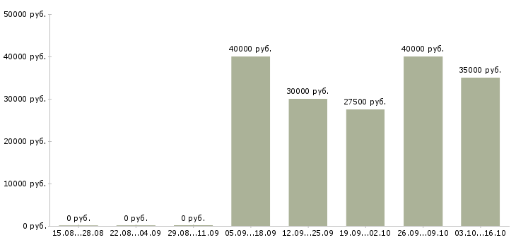Вакансии ведущий менеджер направления Ростов-на-дону - Медиана зарплат ведущий менеджер направления Ростов-на-дону за 2 месяца
