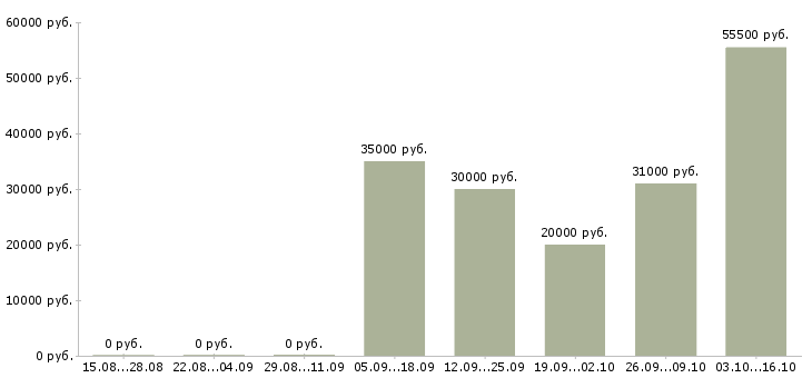 Вакансии ведущий специалист по продвижению Санкт-петербург - Медиана зарплат ведущий специалист по продвижению Санкт-петербург за 2 месяца