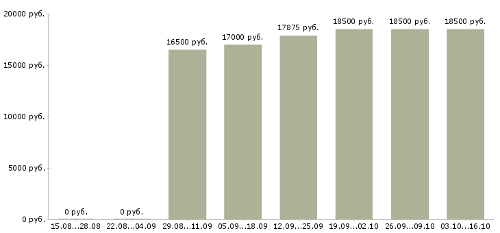 Вакансии грузчик в торговый зал Нижний новгород - Медиана зарплат грузчик в торговый зал Нижний новгород за 2 месяца