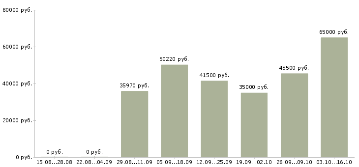 Вакансии грузчик готовой продукции в Воронеже - Медиана зарплат грузчик готовой продукции в Воронеже за 2 месяца