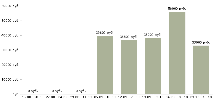 Вакансии директор по учету в Уфе - Медиана зарплат директор по учету в Уфе за 2 месяца