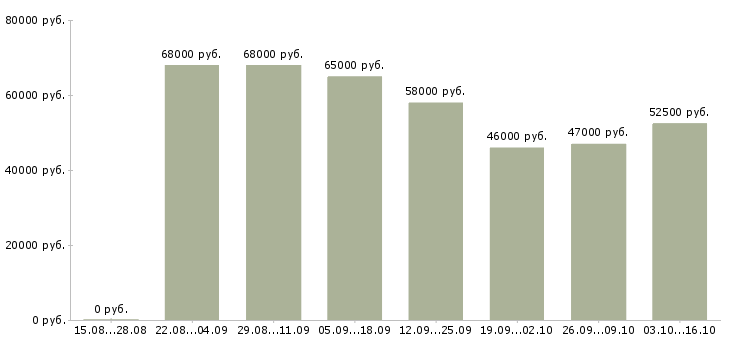 Вакансии кассир в сетевой супермаркет в Москве - Медиана зарплат кассир в сетевой супермаркет в Москве за 2 месяца