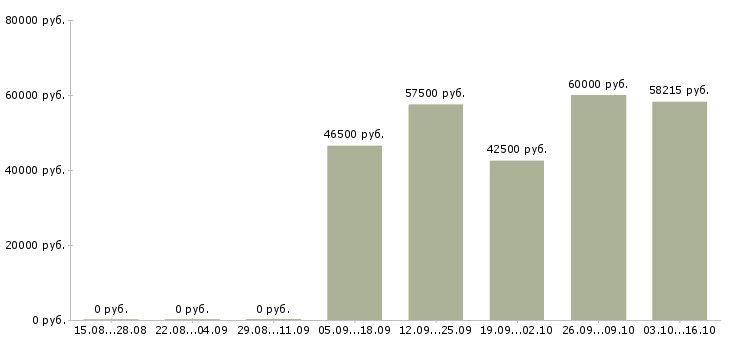 Вакансии кассир вахта с проживанием в Тамбове - Медиана зарплат кассир вахта с проживанием в Тамбове за 2 месяца