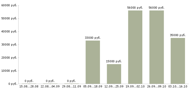 Вакансии кассир с проживанием в Самаре - Медиана зарплат кассир с проживанием в Самаре за 2 месяца