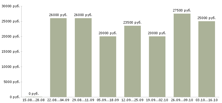 Вакансии кладовщик отгрузки в Екатеринбурге - Медиана зарплат кладовщик отгрузки в Екатеринбурге за 2 месяца