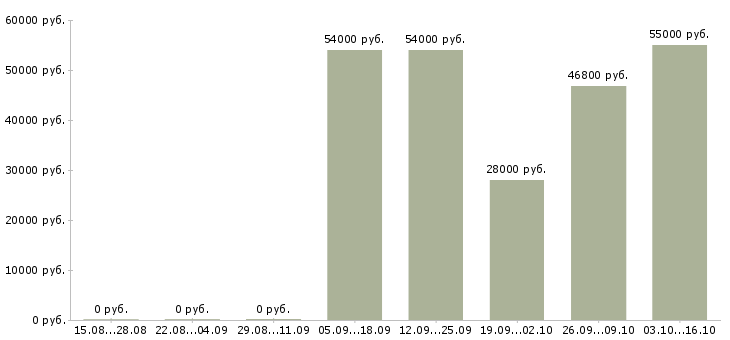 Вакансии комплектовщик склада одежды в Твери - Медиана зарплат комплектовщик склада одежды в Твери за 2 месяца