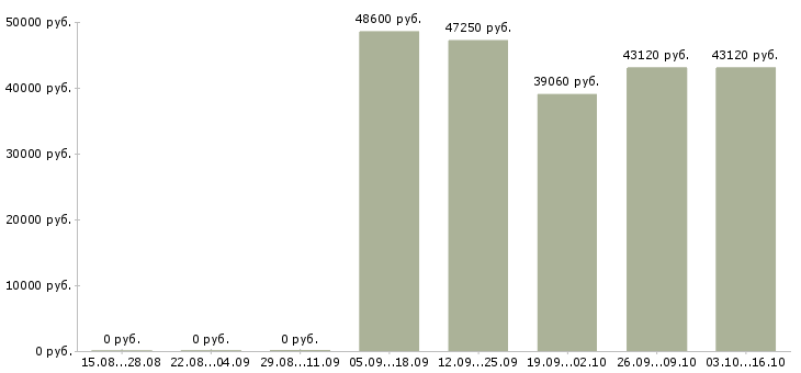 Вакансии комплектовщик сотрудник склада в Смоленске - Медиана зарплат комплектовщик сотрудник склада в Смоленске за 2 месяца