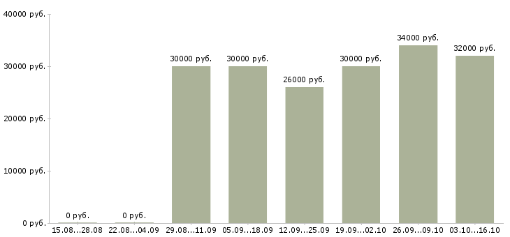 Вакансии комплектовщица заказов в Москве - Медиана зарплат комплектовщица заказов в Москве за 2 месяца