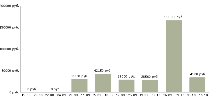 Вакансии комплектовщица одежды в Москве - Медиана зарплат комплектовщица одежды в Москве за 2 месяца