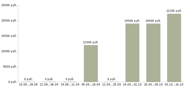 Вакансии консультант прямых продаж в Челябинске - Медиана зарплат консультант прямых продаж в Челябинске за 2 месяца