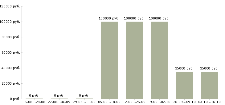 Вакансии крупной компании требуется сотрудник в Зеленограде - Медиана зарплат крупной компании требуется сотрудник в Зеленограде за 2 месяца