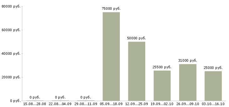 Вакансии менеджер в отдел реализации в Уфе - Медиана зарплат менеджер в отдел реализации в Уфе за 2 месяца