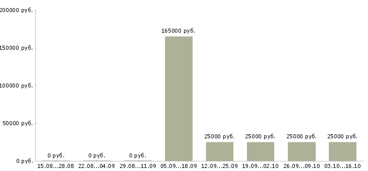 Вакансии менеджер отдела заказов в Иркутске - Медиана зарплат менеджер отдела заказов в Иркутске за 2 месяца