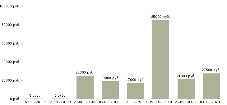 Вакансии менеджер отдела заказов в Казани - Медиана зарплат менеджер отдела заказов в Казани за 2 месяца