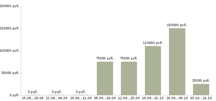 Вакансии менеджер отдела реализации в Уфе - Медиана зарплат менеджер отдела реализации в Уфе за 2 месяца