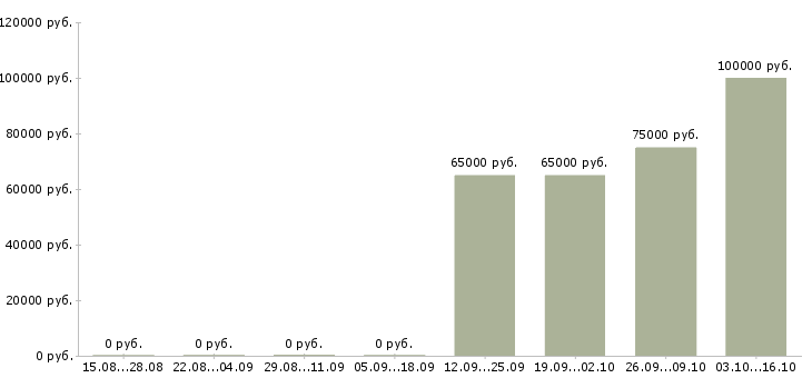 Вакансии менеджер отдела сопровождения клиентов в Сочи - Медиана зарплат менеджер отдела сопровождения клиентов в Сочи за 2 месяца