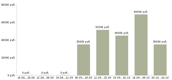 Вакансии менеджер по поддержке бизнеса Татарстан - Медиана зарплат менеджер по поддержке бизнеса Татарстан за 2 месяца