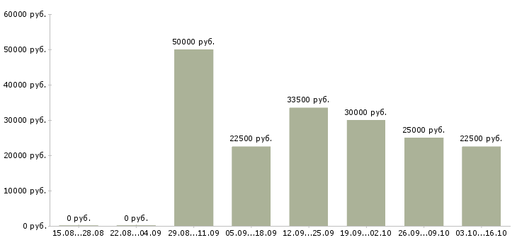 Вакансии менеджер по продажам объектов недвижимости в Казани - Медиана зарплат менеджер по продажам объектов недвижимости в Казани за 2 месяца