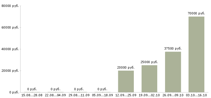 Вакансии менеджер по продажам оптового отдела в Хабаровске - Медиана зарплат менеджер по продажам оптового отдела в Хабаровске за 2 месяца
