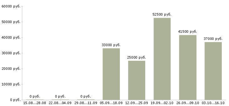 Вакансии менеджер по продажам проектов в Химках - Медиана зарплат менеджер по продажам проектов в Химках за 2 месяца