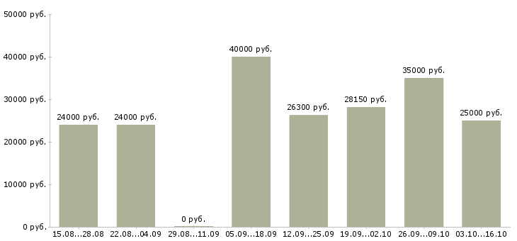 Вакансии менеджер по развитию и продвижению в Владимире - Медиана зарплат менеджер по развитию и продвижению в Владимире за 2 месяца