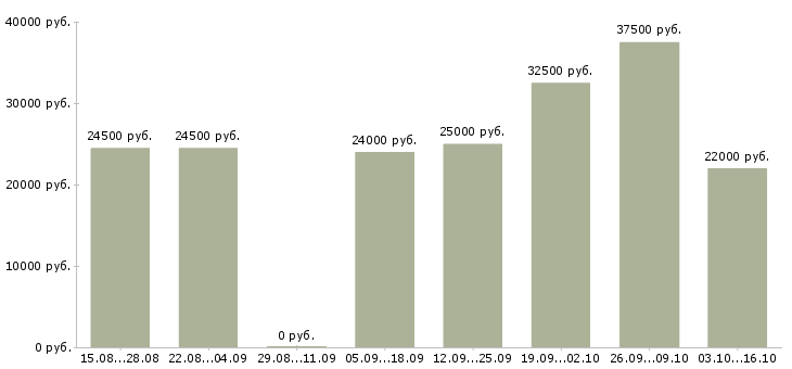 Вакансии менеджер по развитию клиентской базы в Оренбурге - Медиана зарплат менеджер по развитию клиентской базы в Оренбурге за 2 месяца