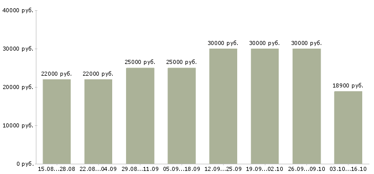 Вакансии менеджер по развитию клиентской базы в Рязани - Медиана зарплат менеджер по развитию клиентской базы в Рязани за 2 месяца