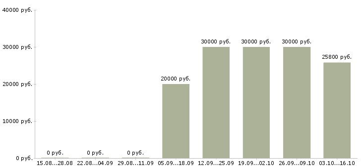 Вакансии менеджер по развитию услуг в Астрахани - Медиана зарплат менеджер по развитию услуг в Астрахани за 2 месяца