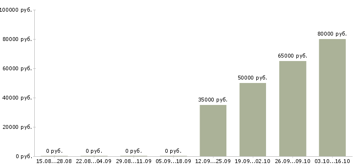 Вакансии менеджер по территориальному развитию Нижний новгород - Медиана зарплат менеджер по территориальному развитию Нижний новгород за 2 месяца