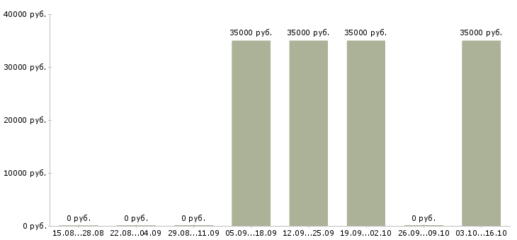 Вакансии менеджер по технической поддержке Мордовия - Медиана зарплат менеджер по технической поддержке Мордовия за 2 месяца