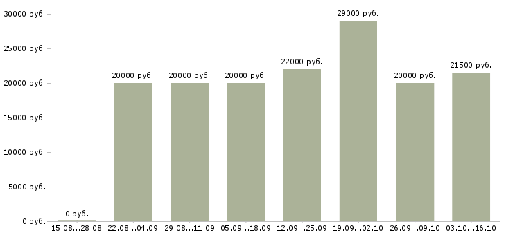 Вакансии менеджер совмещение в Твери - Медиана зарплат менеджер совмещение в Твери за 2 месяца