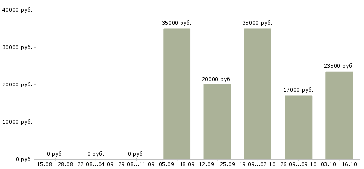 Вакансии менеджер телефонных звонков в Вологде - Медиана зарплат менеджер телефонных звонков в Вологде за 2 месяца