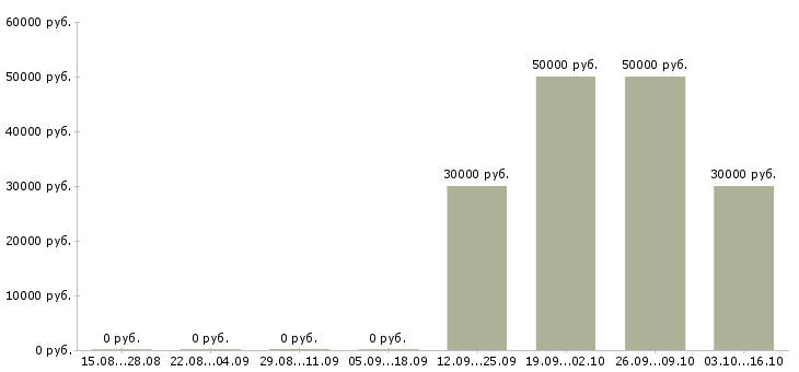 Вакансии менеджеры в крупную международную компанию в Владивостоке - Медиана зарплат менеджеры в крупную международную компанию в Владивостоке за 2 месяца