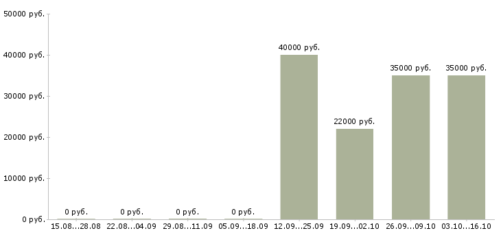 Вакансии менеджеры в крупную международную компанию в Иркутске - Медиана зарплат менеджеры в крупную международную компанию в Иркутске за 2 месяца